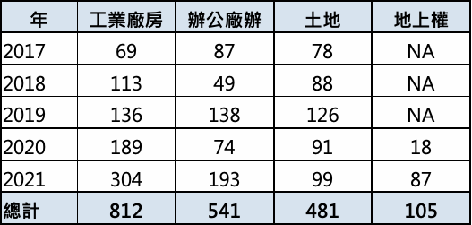 2017年~2021年科技業投資各類不動產產品規模